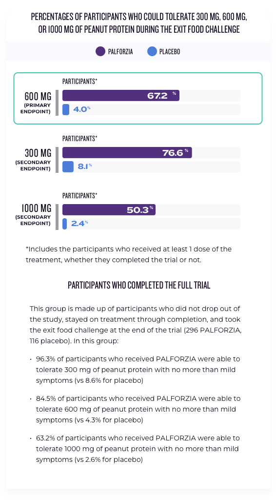 PALISADE trial results graph